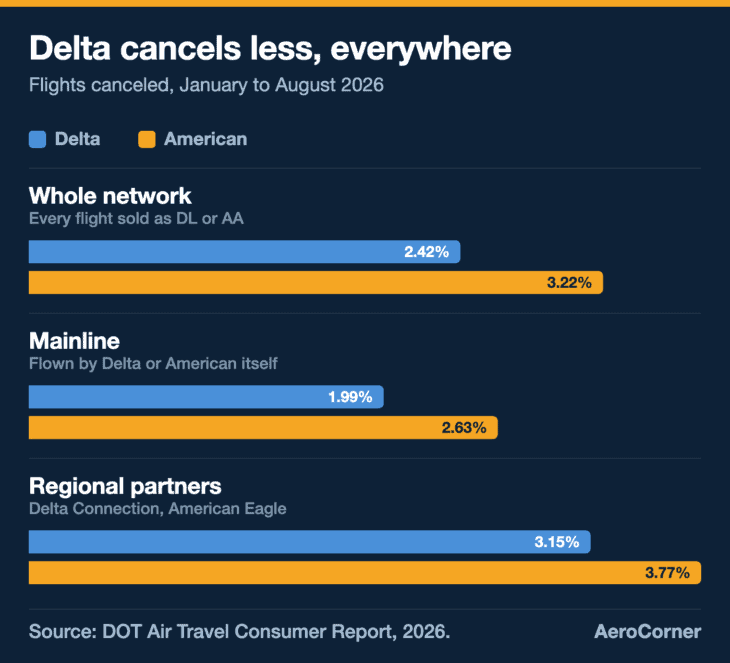 Delta canceled a smaller share of flights than American across its whole network, its own mainline and its regional partners between January and August 2026.