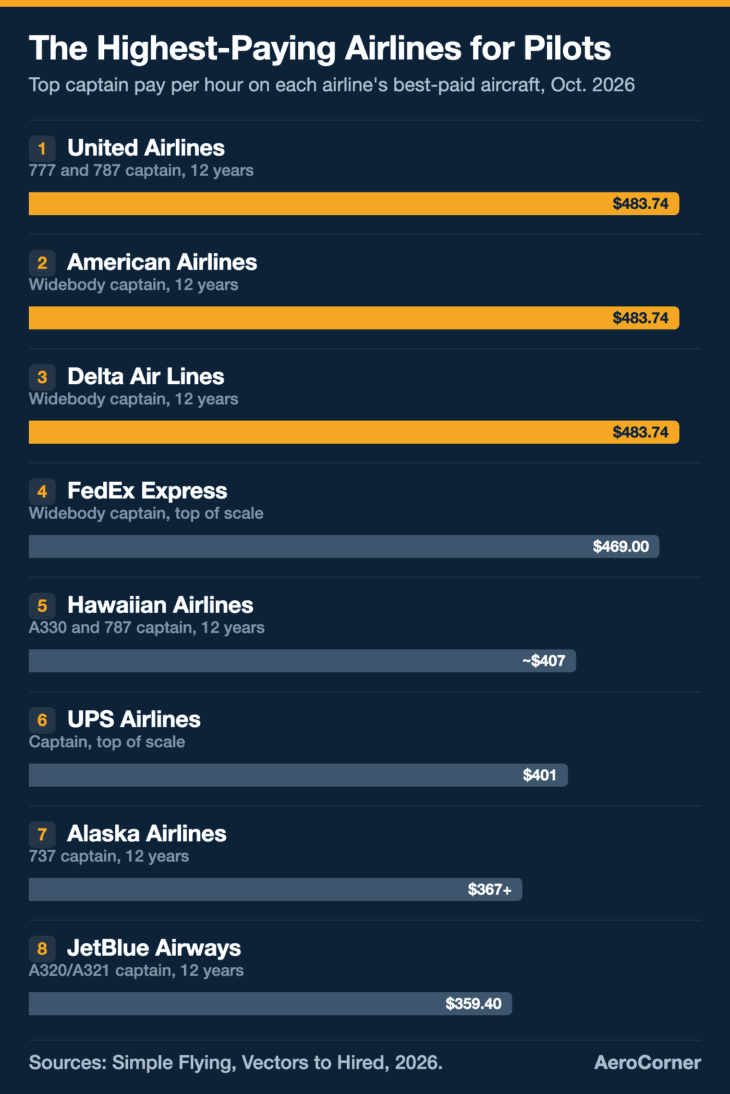 The three big passenger airlines share the same 3.74 top captain rate, with FedEx .74 behind and everyone else at least  back.