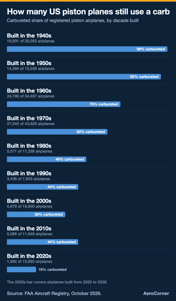 Ninety-nine percent of the US piston airplanes built in the 1940s run a carburetor, against 18% of those built since 2020.
