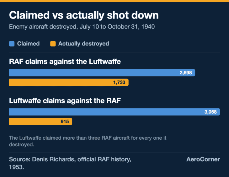 The Luftwaffe claimed more than three RAF aircraft for every one it actually destroyed.