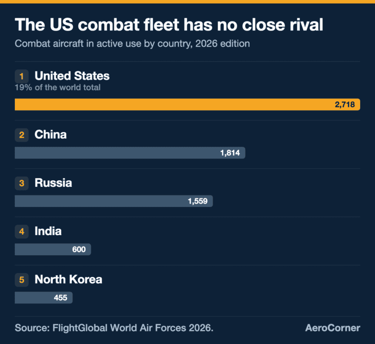 The US combat aircraft fleet is 904 aircraft larger than second-placed China's. FlightGlobal's combat category includes bombers and attack jets.