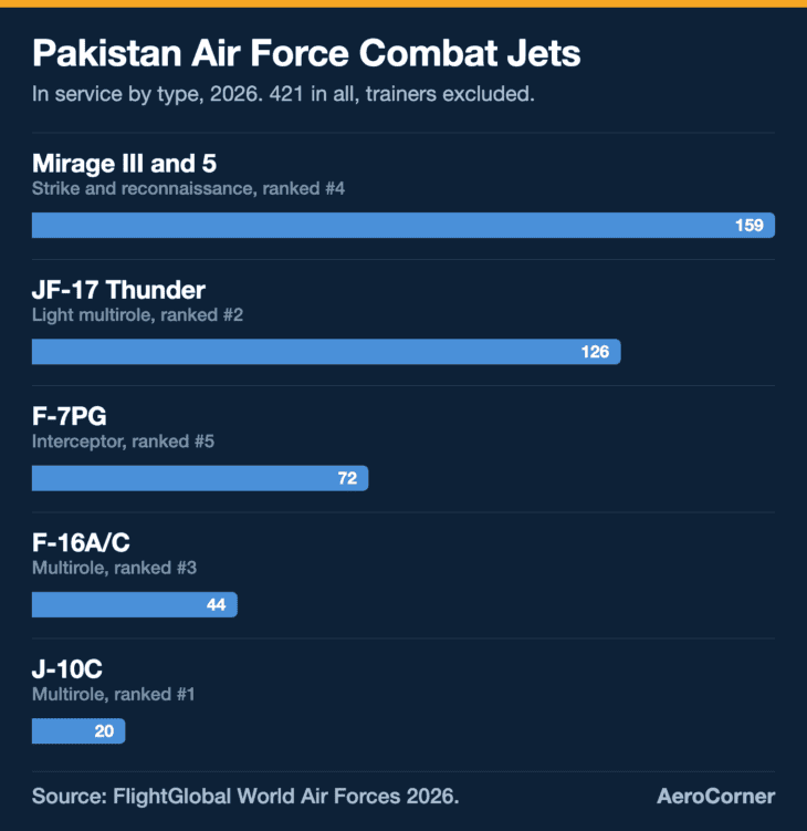 The best jet Pakistan flies is also its smallest fleet: 20 J-10Cs against 159 Mirages that date back to the 1960s and 1970s.