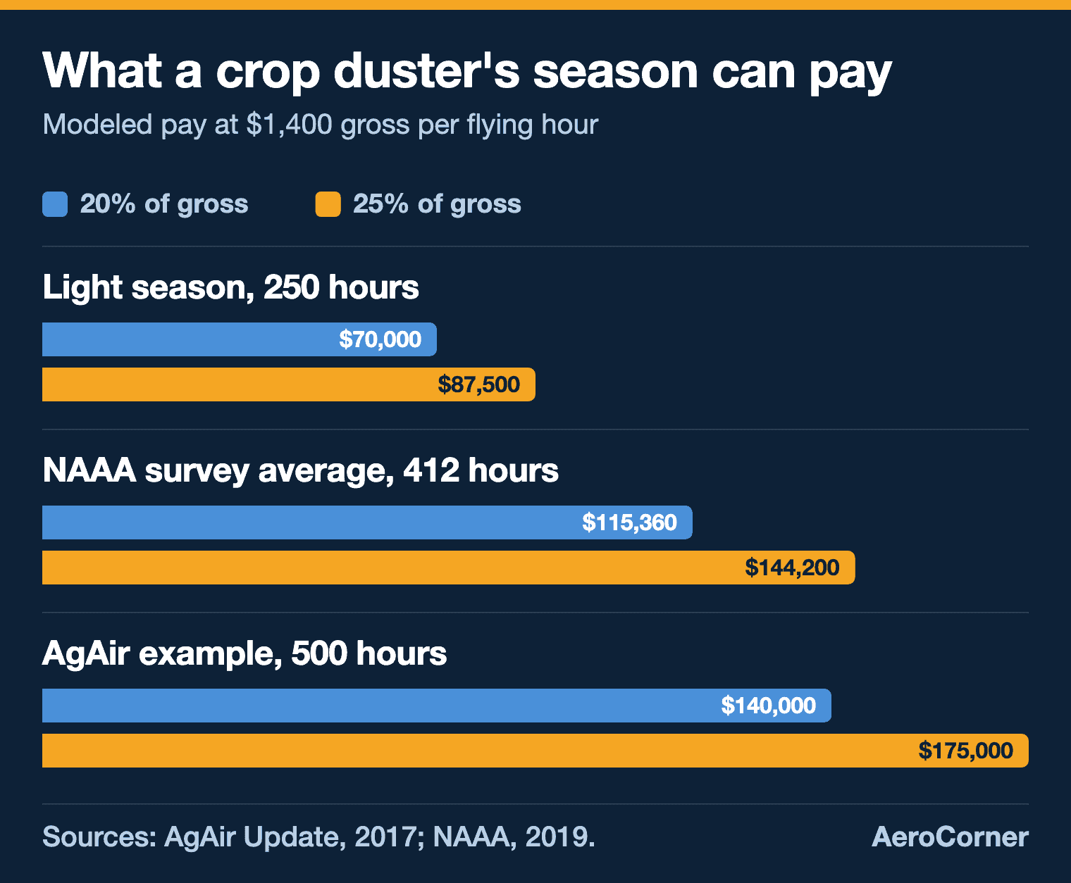 Bar chart of modeled crop duster season pay: $70,000 or $87,500 at 250 hours, $115,360 or $144,200 at 412 hours, and $140,000 or $175,000 at 500 hours, at 20 and 25 percent of gross