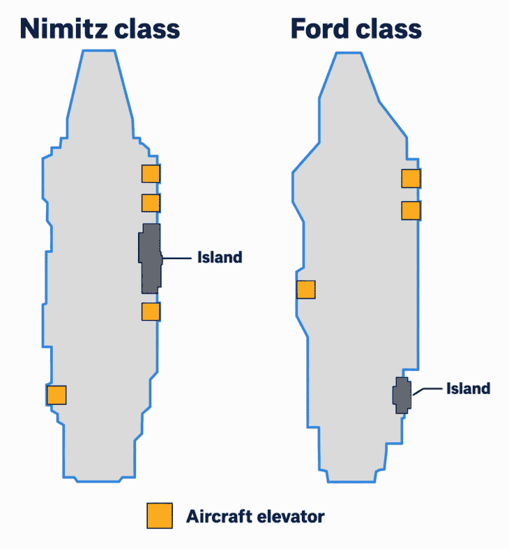 The Ford's smaller island sits further aft, and it has three aircraft elevators to the Nimitz's four.