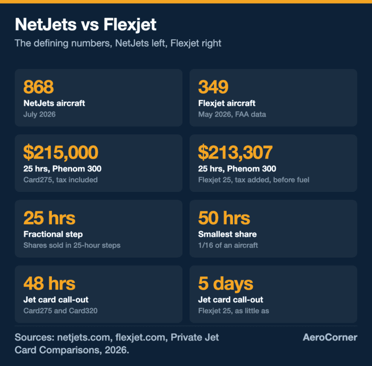 NetJets has 2.5 times the fleet, yet a 25-hour Phenom 300 card costs within ,693 at both once tax is added.