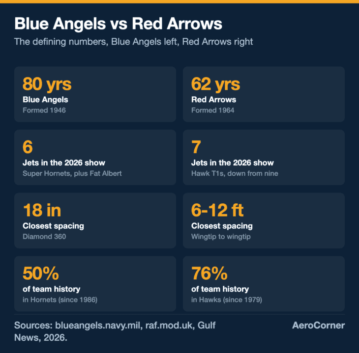 The Blue Angels are 18 years older and fly closer, while the Red Arrows fly more jets and have spent three quarters of their history in one aircraft.