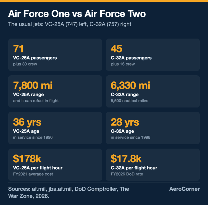 The usual Air Force One jet carries 26 more passengers, flies about 1,470 miles farther and is eight years older than the usual Air Force Two jet.