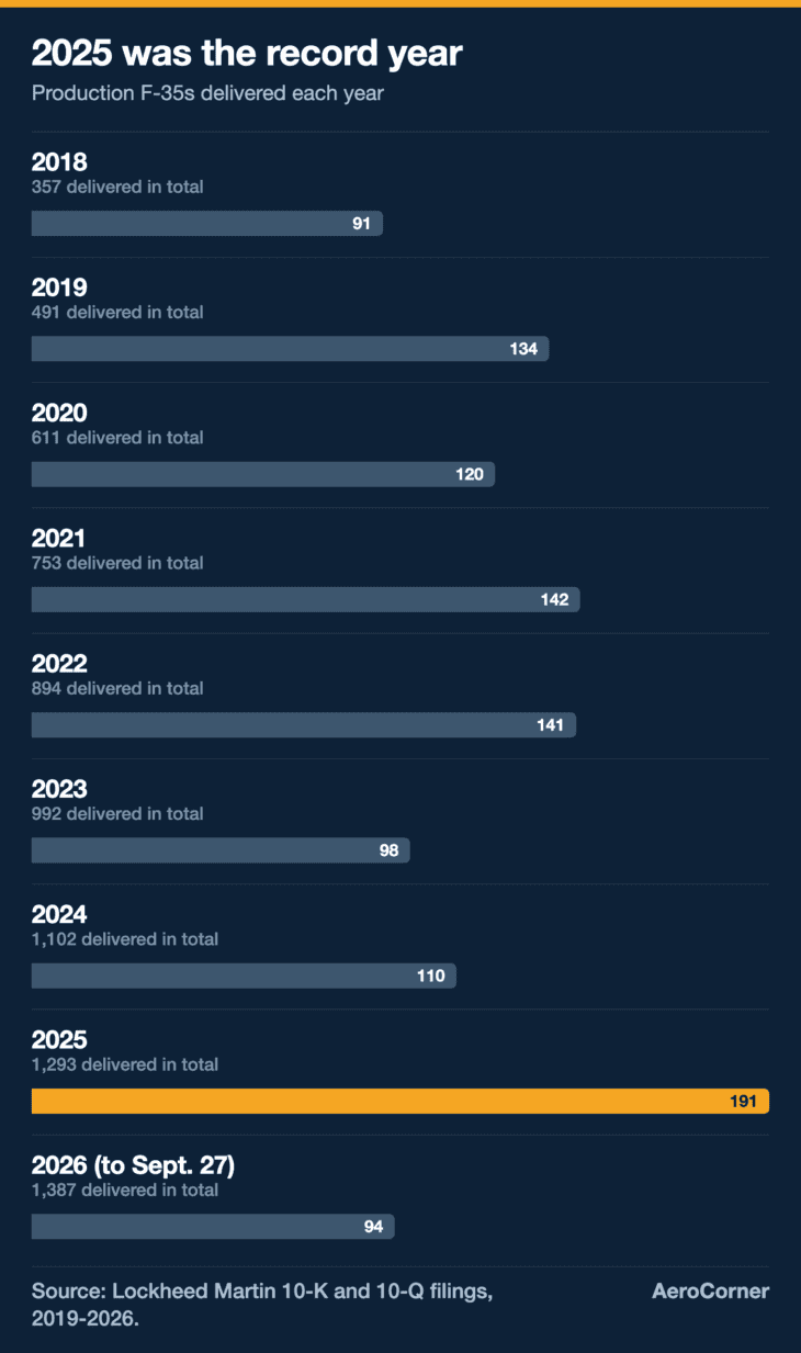 2025 was a record year, partly because it included jets that were due in earlier years.