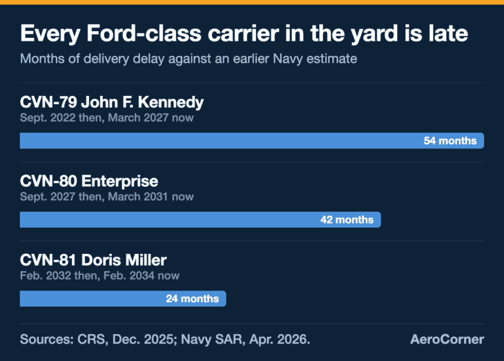 Each slip is measured against a different earlier budget: CVN-79 against FY2013, CVN-80 against FY2018, CVN-81 against FY2020 to FY2026.