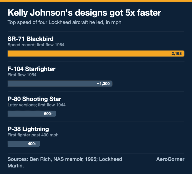 From the P-38 to the SR-71, Johnson's designs went more than five times faster in one career.