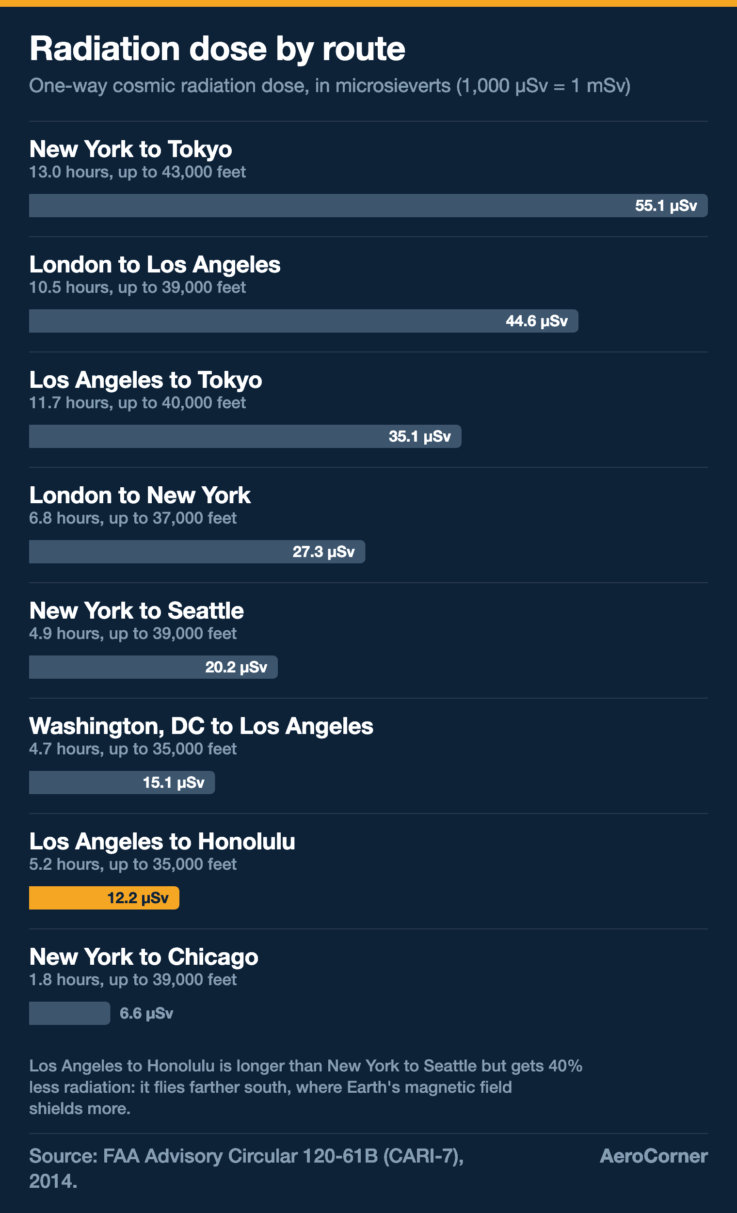 Bar chart of one-way cosmic radiation dose by route, from 55.1 microsieverts for New York to Tokyo down to 6.6 for New York to Chicago