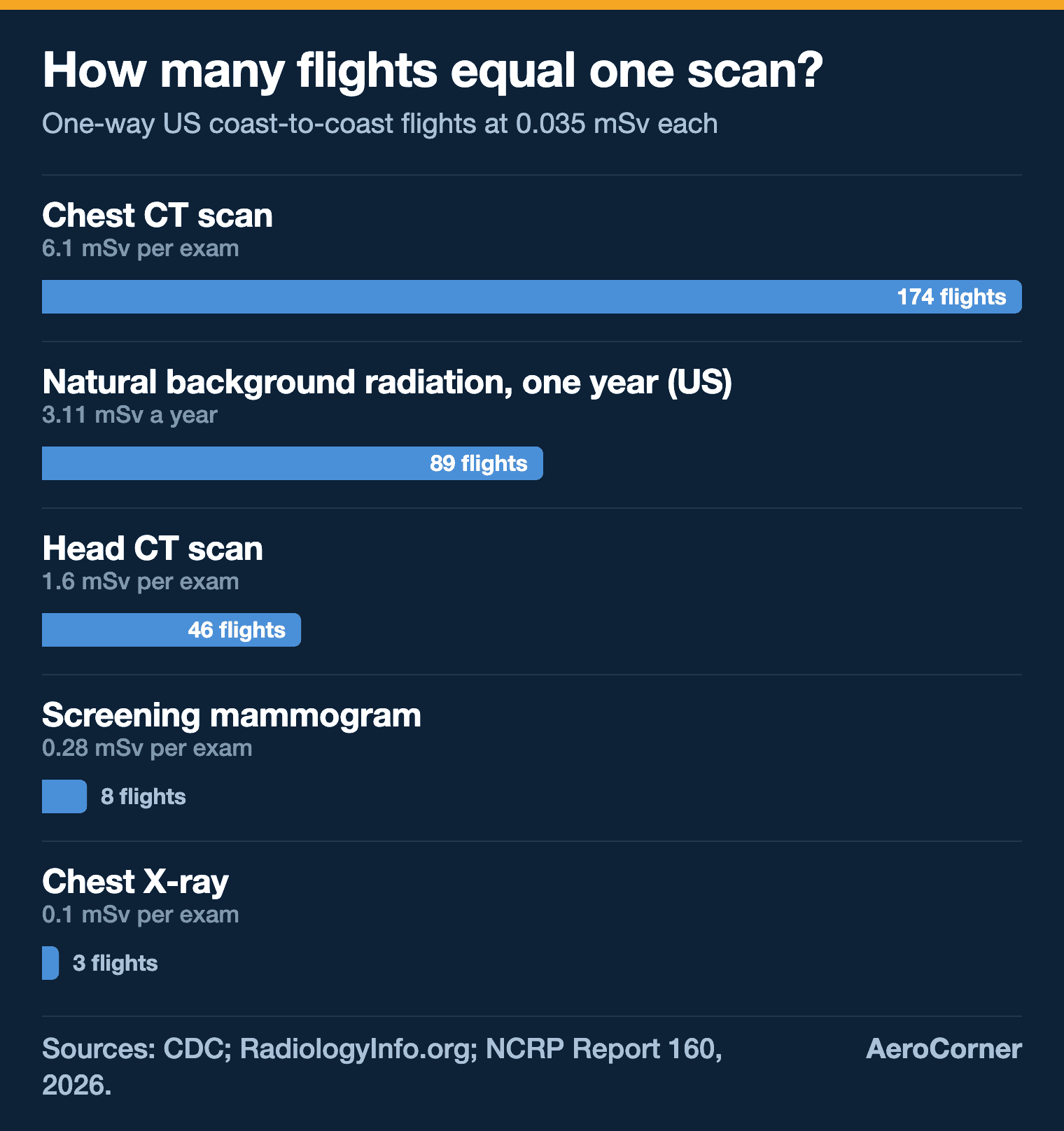 Bar chart showing a chest CT equals 174 coast-to-coast flights, a year of US background radiation 89, a head CT 46, a mammogram 8 and a chest X-ray 3