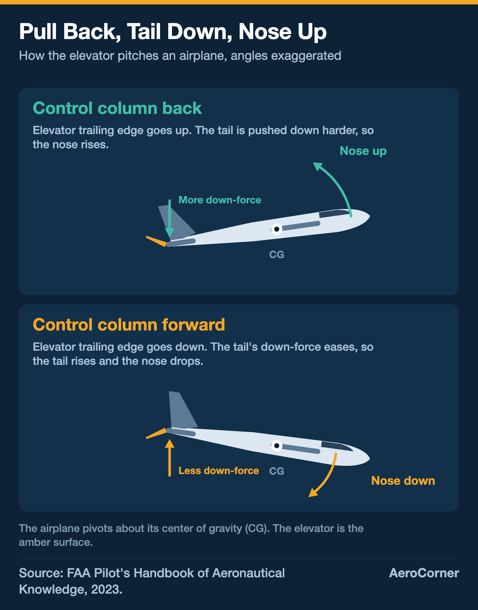 Diagram of a light airplane in side view: with the control column back the elevator trailing edge rises and the nose pitches up, with the column forward the elevator drops and the nose pitches down