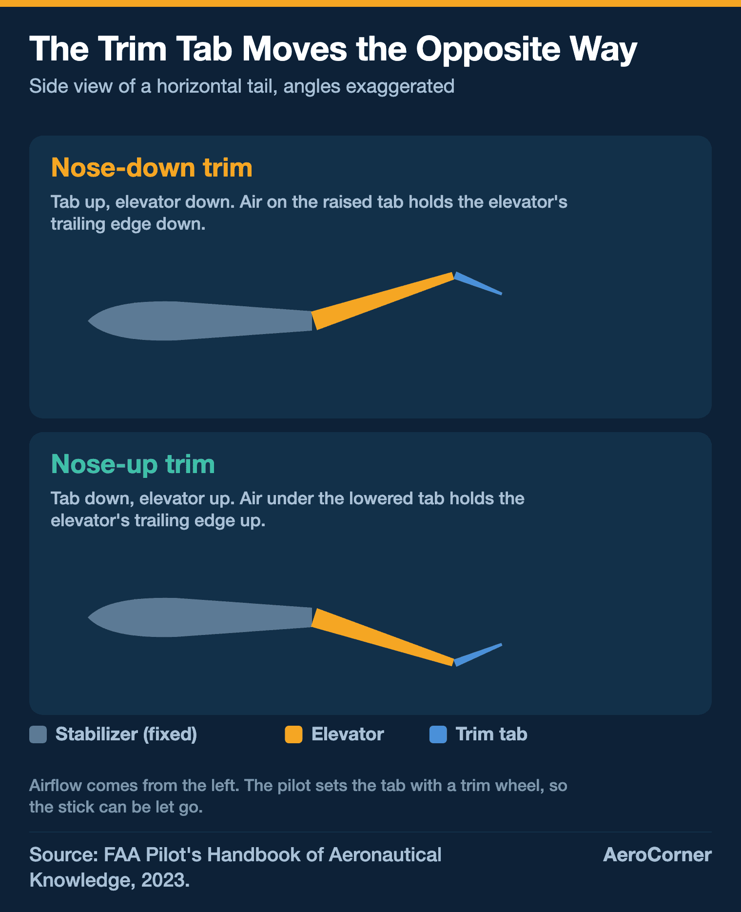 Diagram of a horizontal tail in side view showing the trim tab deflected up with the elevator down for nose-down trim, and the tab down with the elevator up for nose-up trim
