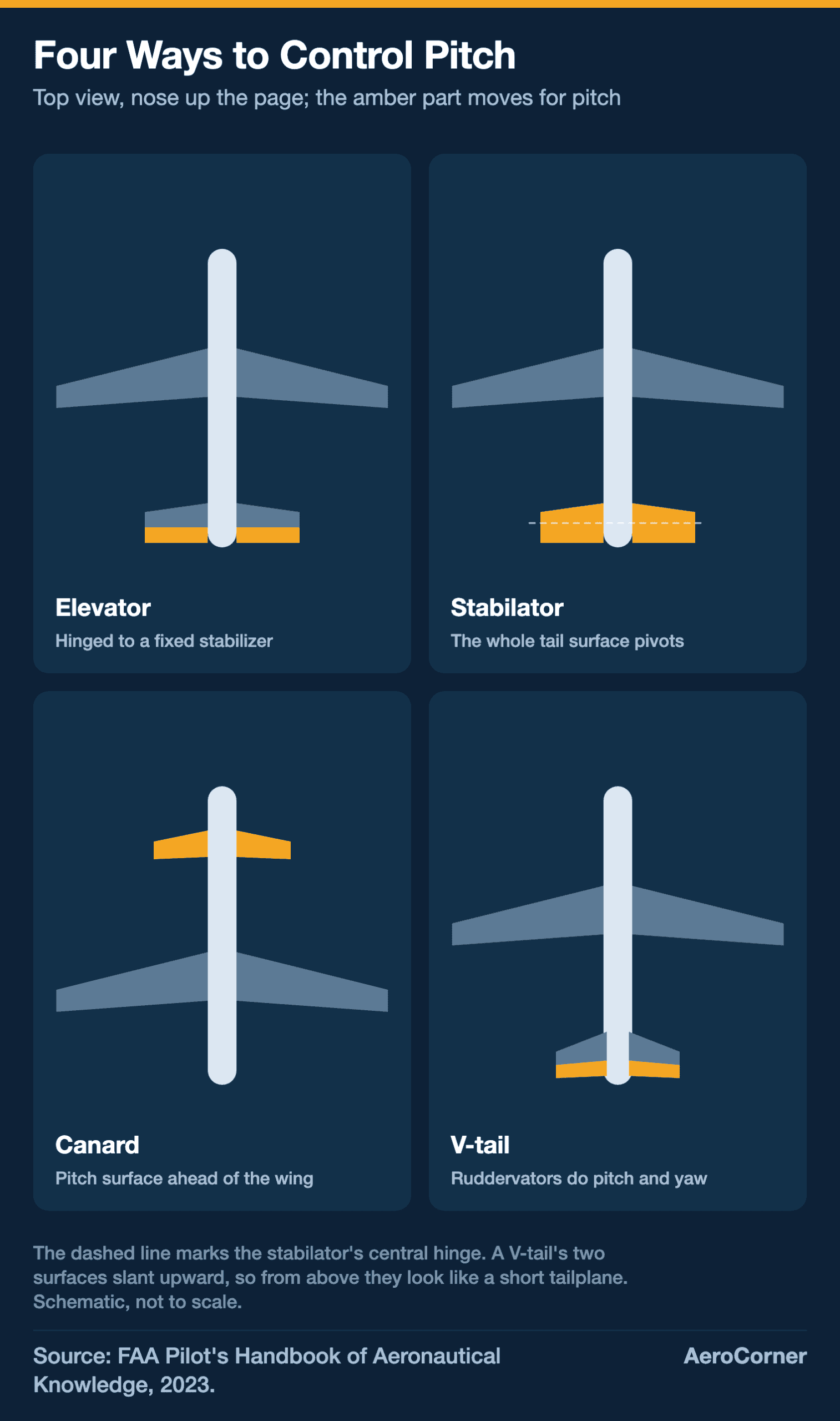 Top-view diagram of four airplanes showing the pitch surface in amber: an elevator behind a fixed stabilizer, a one-piece stabilator, a canard ahead of the wing and V-tail ruddervators