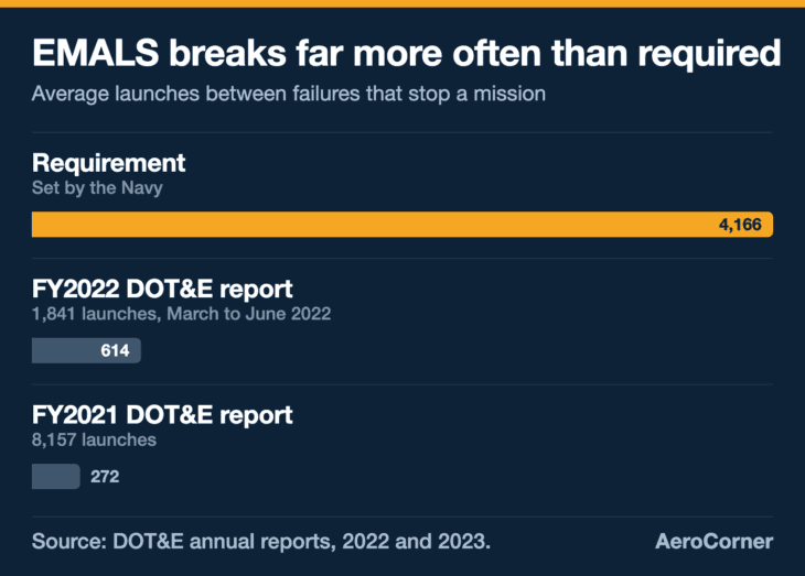 The FY2021 figure covers 8,157 launches through the ship's 2021 test events; the FY2022 figure covers 1,841 launches from March to June 2022. DOT&E has published no newer number.