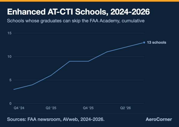 The Enhanced list grew from 3 schools at the end of 2024 to 13 by September 2026, with no new school in the last quarter of 2025.