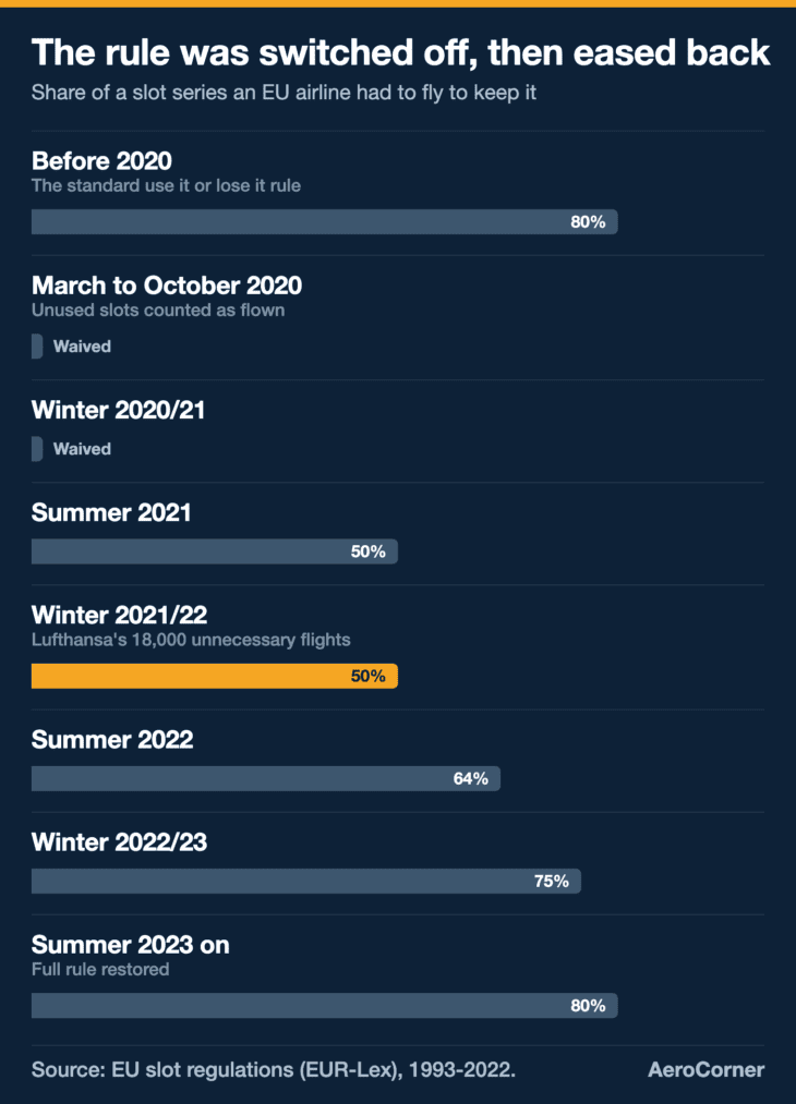 The EU dropped the slot-use requirement to zero in 2020, then raised it season by season until the 80% rule returned in 2023.