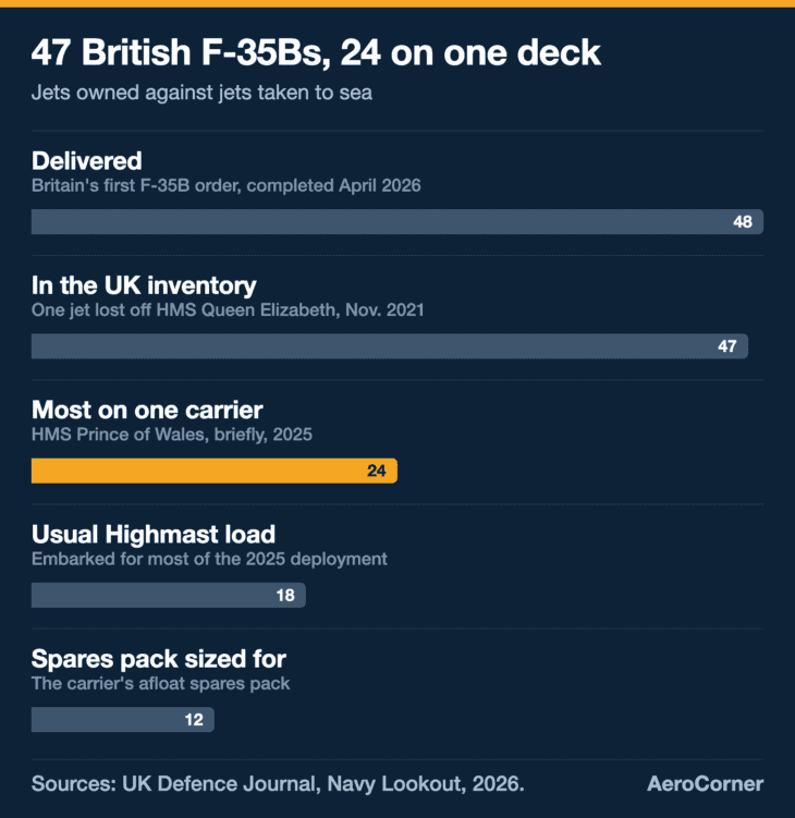 The 24-jet load on Prince of Wales in 2025 was a brief surge; Navy Lookout estimates only 10 or 11 British F-35Bs can fly on a typical day.