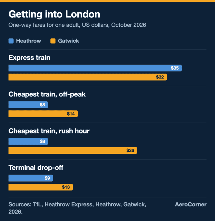 Heathrow's cheapest train costs about a third of Gatwick's at rush hour, while the two express trains cost almost the same.
