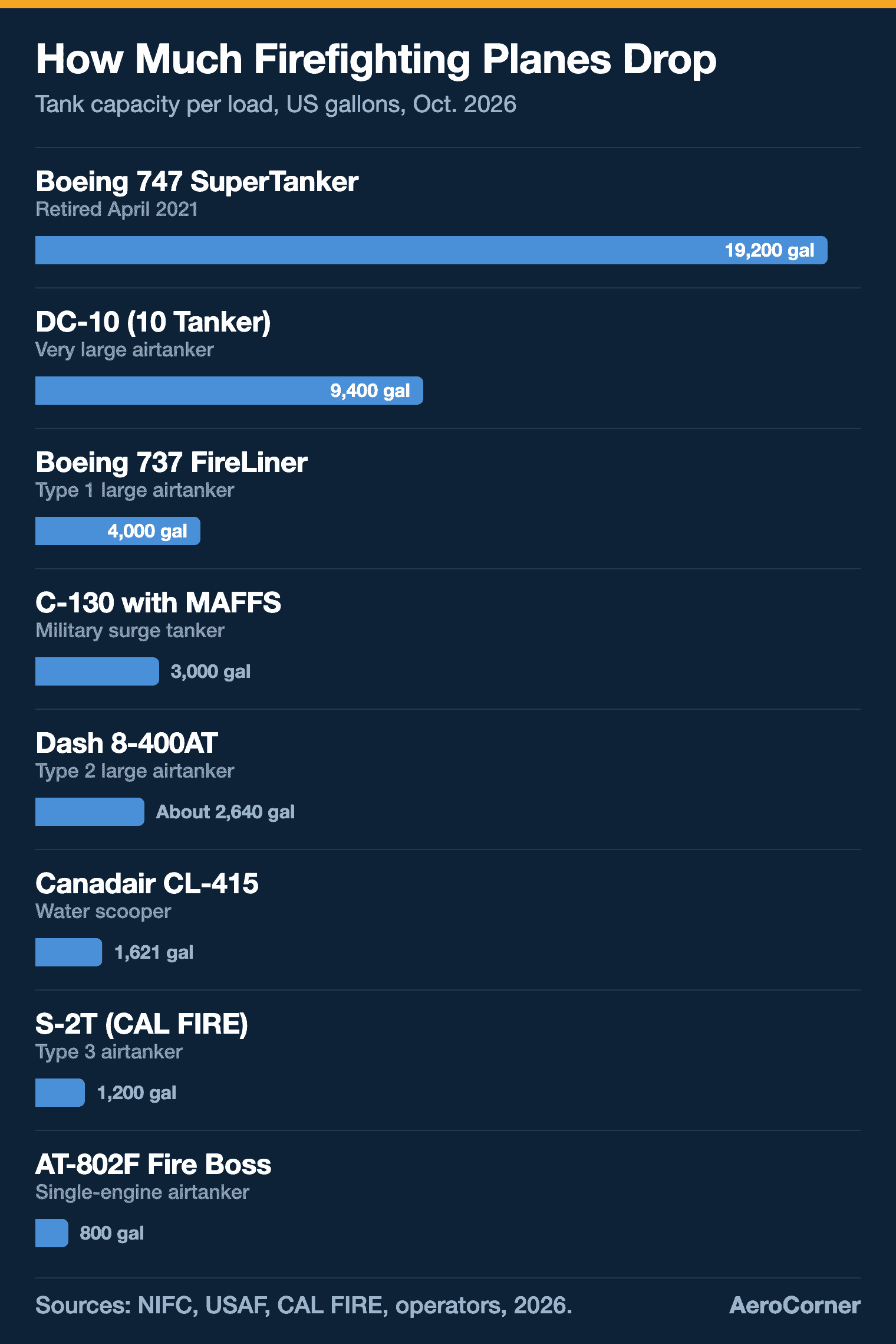 Bar chart of firefighting plane tank capacity: 747 SuperTanker 19,200 gallons, DC-10 9,400, 737 FireLiner 4,000, C-130 MAFFS 3,000, Dash 8-400AT about 2,640, CL-415 1,621, S-2T 1,200, Fire Boss 800