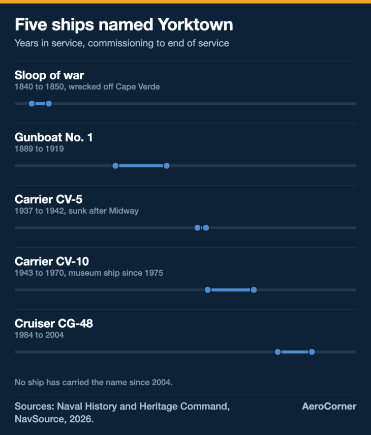 CV-5 served less than five years, the shortest career of any ship to carry the name.