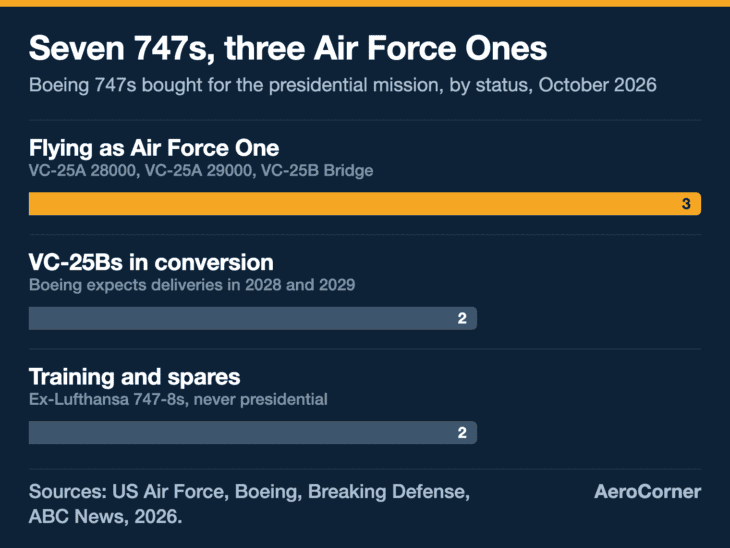 Three of the seven 747s bought for the presidential mission carry the president today.