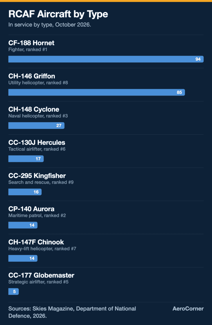 Two types make up most of Canada's front line: 94 Hornets and 85 Griffon helicopters, while its biggest airlifter, the C-17, numbers just five.