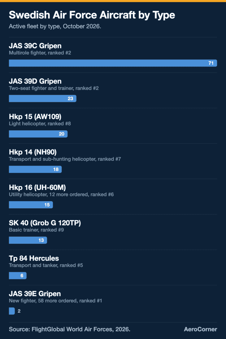 Gripens make up 96 of the 172 active aircraft FlightGlobal counts in Swedish service, and only 2 of them are the new E model so far.