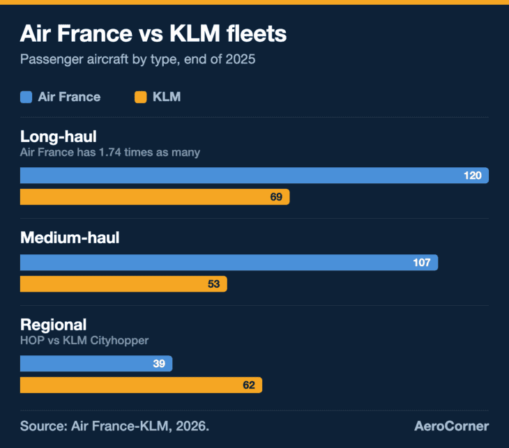 Air France has 1.74 times as many long-haul jets as KLM, but KLM's regional arm, KLM Cityhopper, is the bigger of the two.