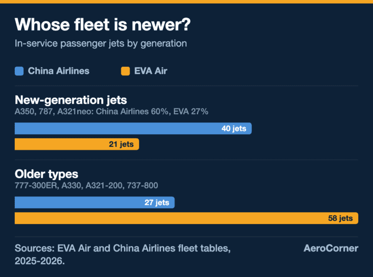 China Airlines flies the newer fleet: 40 of its 67 passenger jets are A350s and A321neos, while EVA still leans on 32 Boeing 777-300ERs.