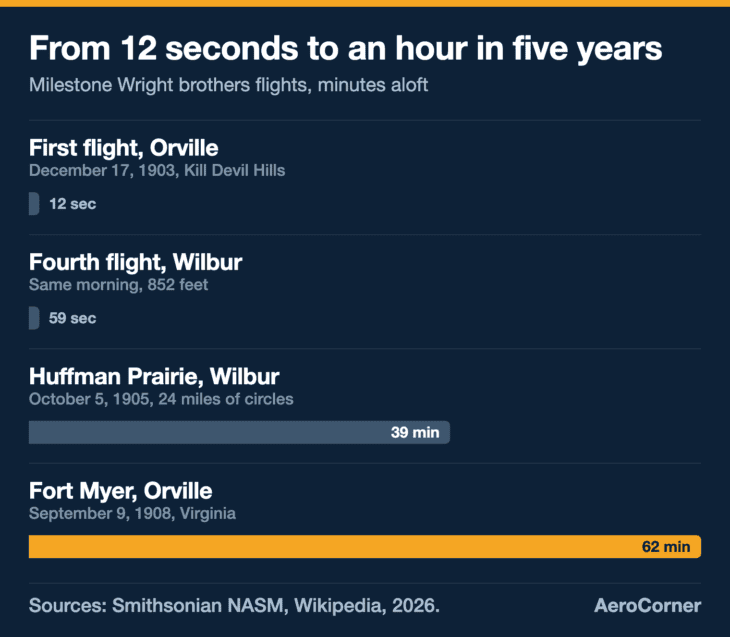 In under five years the Wrights went from a 12-second hop to a flight of more than an hour, mostly without the press watching.
