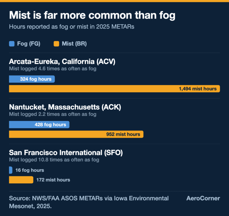 At all three airports, 2025 weather reports logged mist far more often than fog: 4.6 times as often at Arcata-Eureka, 2.2 at Nantucket and 10.8 at San Francisco.