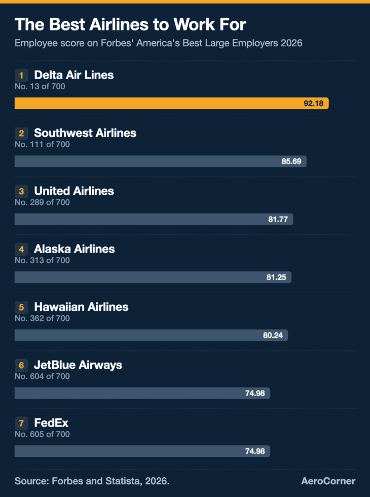 Delta's employee score of 92.18 puts it 6.5 points clear of Southwest, the next airline on Forbes' 2026 large-employer list.
