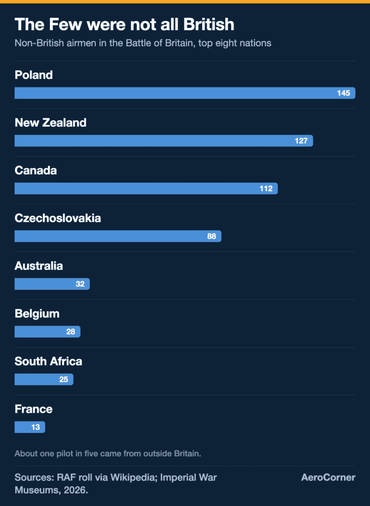 About one in five of the Few came from outside Britain, led by Poland, New Zealand and Canada.