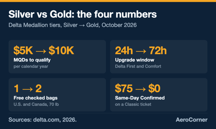 Gold doubles the spend Silver needs, then triples the upgrade window, adds a free bag and drops the  same-day change fee.