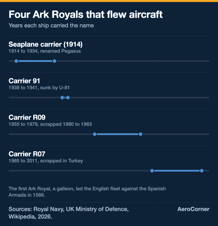 The most famous Ark Royal carried the name for barely three years; the two carriers that followed served 24 and 26.