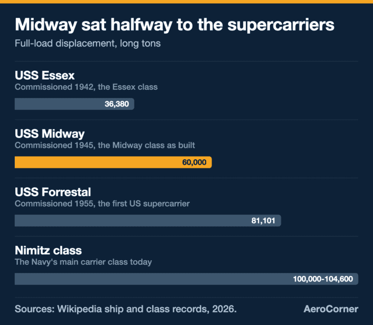 The Midway class sat roughly halfway between the wartime Essex and the Forrestal, the first supercarrier, at full load.