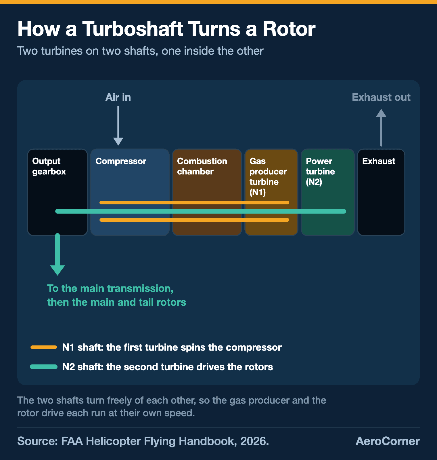 Diagram of a free-turbine turboshaft engine showing the compressor, combustion chamber, N1 gas producer turbine and N2 power turbine on separate shafts driving the output gearbox
