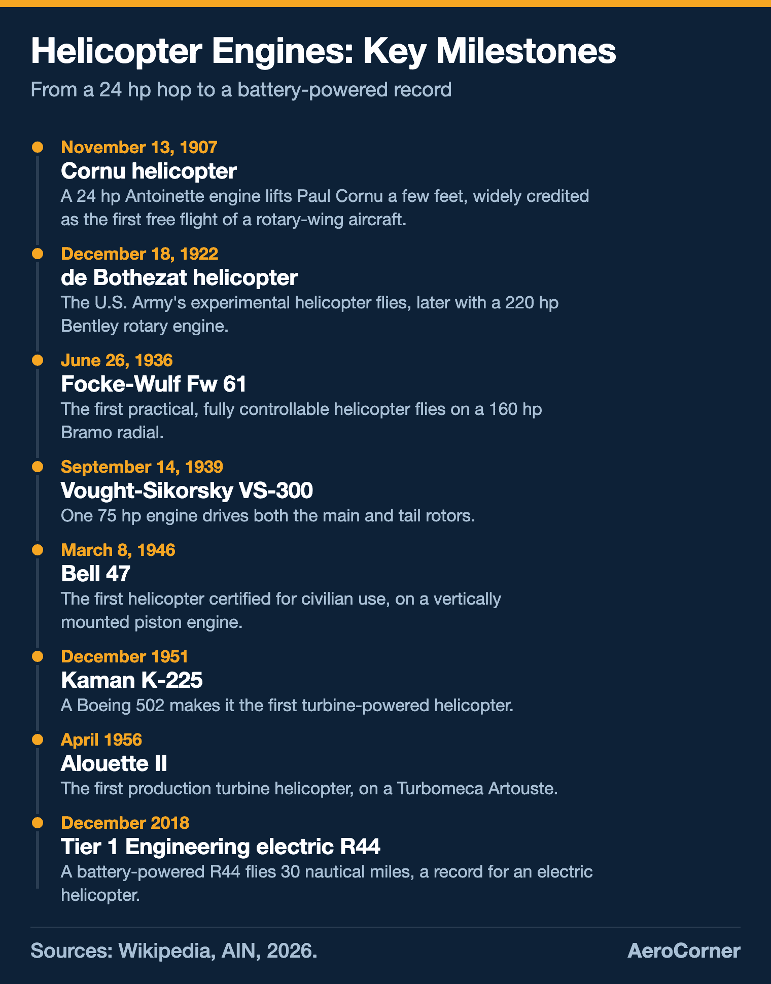 Timeline of helicopter engine milestones: Cornu 1907, de Bothezat 1922, Fw 61 1936, VS-300 1939, Bell 47 certified 1946, Kaman K-225 turbine 1951, Alouette II production turbine 1956, electric R44 record 2018