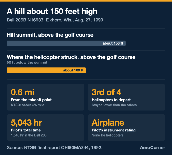 By the NTSB's own figures, the hilltop stood about 150 feet above the takeoff area, and the helicopter struck it 50 feet short of the top.