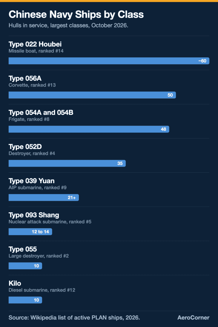 China's navy is biggest where the ships are smallest: missile boats, corvettes and frigates make up most of its hulls.
