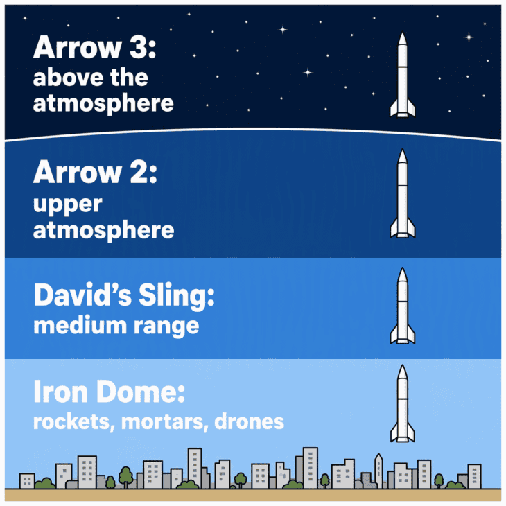 Iron Dome is the lowest of Israel's four interceptor layers; ballistic missiles are the job of David's Sling and Arrow.