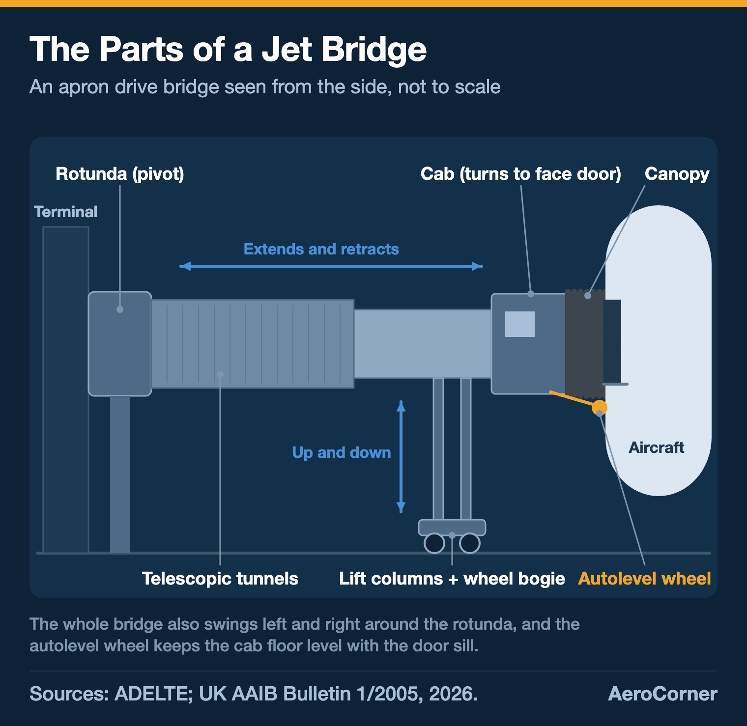 Side-view diagram of a jet bridge labeling the rotunda, telescopic tunnels, lift columns and wheel bogie, cab, canopy and autolevel wheel against an aircraft door