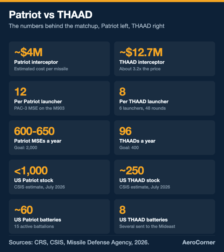 A THAAD interceptor costs about 3.2 times as much as a Patriot, and the US builds six to seven Patriot missiles for every THAAD round.