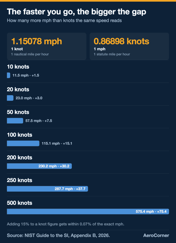 The same speed always reads about 15% higher in mph, so the gap is 1.5 at 10 knots and 75.4 at 500 knots.