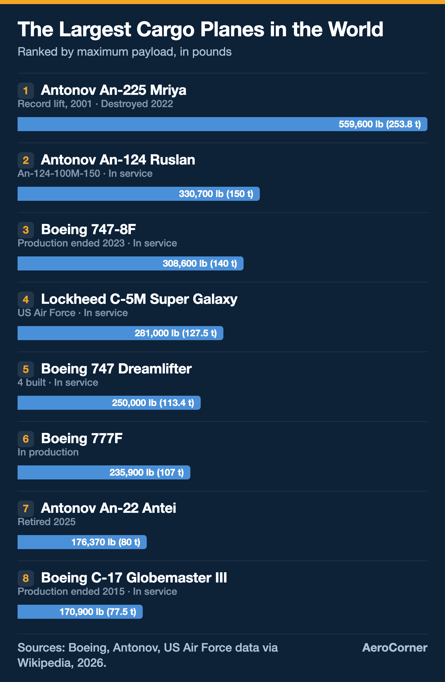 Ranked bar chart of maximum payload for the eight largest cargo planes, from the Antonov An-225 Mriya at 559,600 lb down to the Boeing C-17 at 170,900 lb