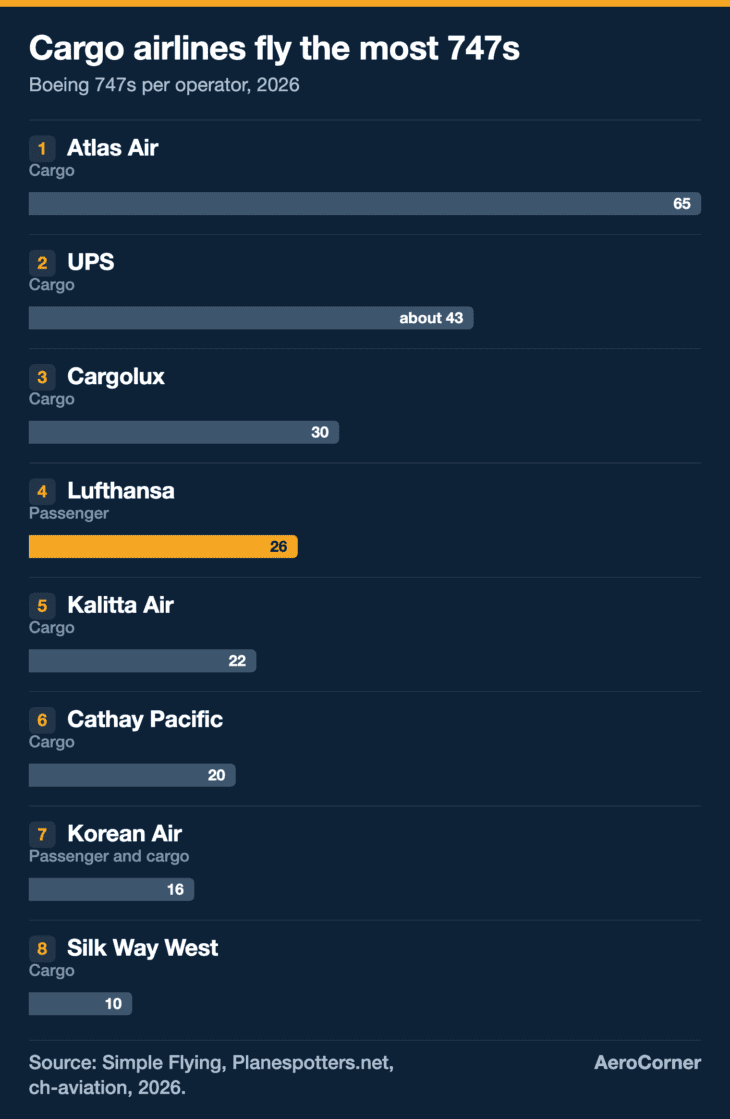 Lufthansa is the only passenger airline among the largest 747 operators; Korean Air's count mixes passenger jets and freighters.