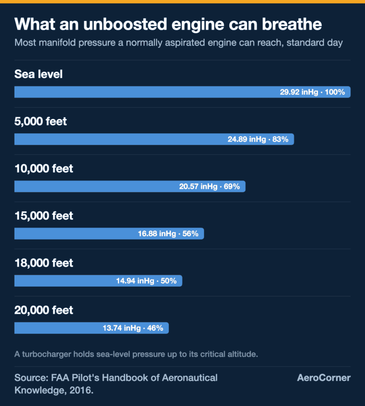 An engine with no boost keeps only half its sea-level manifold pressure at 18,000 feet.
