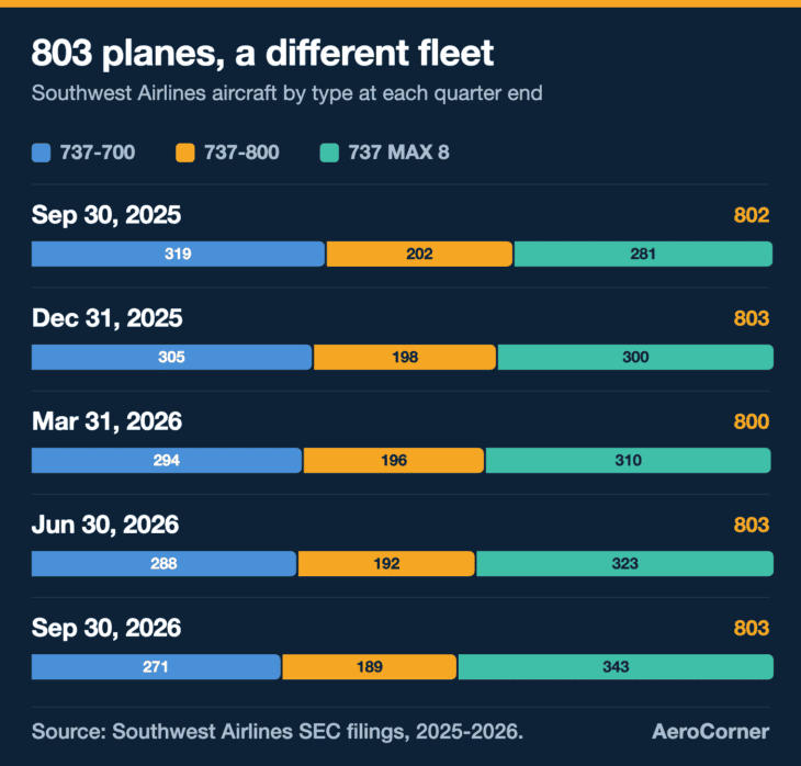 The total holds at about 800 while the MAX 8 replaces the 737-700 one quarter at a time.